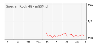 Wykres zmian popularności telefonu Snexian Rock 4G