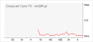 Wykres zmian popularności telefonu Crosscall Core-T5