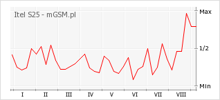Wykres zmian popularności telefonu Itel S25