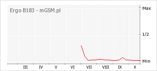 Wykres zmian popularności telefonu Ergo B183