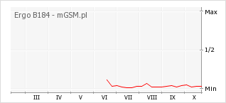 Wykres zmian popularności telefonu Ergo B184