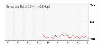 Wykres zmian popularności telefonu Snexian Bold 10K