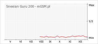 Wykres zmian popularności telefonu Snexian Guru 200