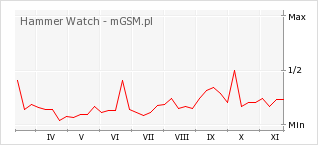 Wykres zmian popularności telefonu Hammer Watch