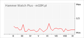 Wykres zmian popularności telefonu Hammer Watch Plus
