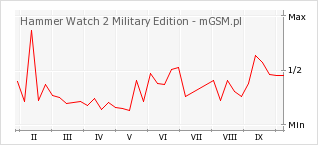 Wykres zmian popularności telefonu Hammer Watch 2 Military Edition
