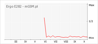Wykres zmian popularności telefonu Ergo E282