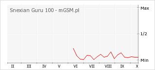 Wykres zmian popularności telefonu Snexian Guru 100