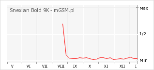Wykres zmian popularności telefonu Snexian Bold 9K