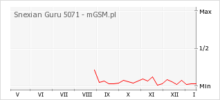 Wykres zmian popularności telefonu Snexian Guru 5071