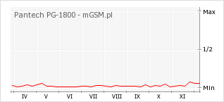 Wykres zmian popularności telefonu Pantech PG-1800