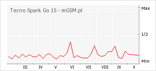 Wykres zmian popularności telefonu Tecno Spark Go 1S