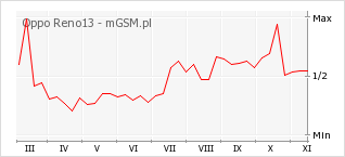 Wykres zmian popularności telefonu Oppo Reno13