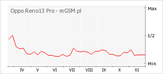 Wykres zmian popularności telefonu Oppo Reno13 Pro