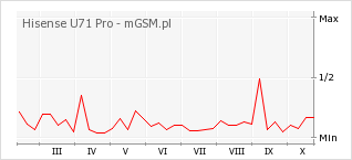 Wykres zmian popularności telefonu Hisense U71 Pro