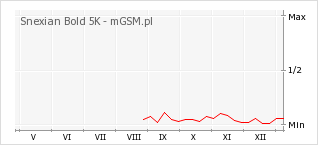 Wykres zmian popularności telefonu Snexian Bold 5K
