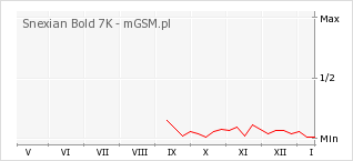 Wykres zmian popularności telefonu Snexian Bold 7K