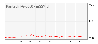 Wykres zmian popularności telefonu Pantech PG-3600