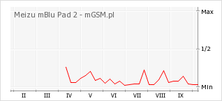 Wykres zmian popularności telefonu Meizu mBlu Pad 2