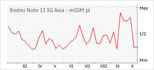 Wykres zmian popularności telefonu Redmi Note 13 5G Asia