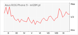 Wykres zmian popularności telefonu Asus ROG Phone 9