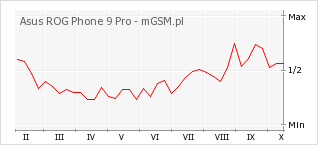 Wykres zmian popularności telefonu Asus ROG Phone 9 Pro