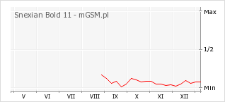 Wykres zmian popularności telefonu Snexian Bold 11