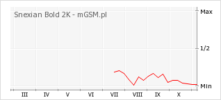 Wykres zmian popularności telefonu Snexian Bold 2K