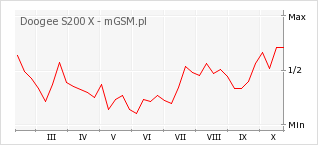 Wykres zmian popularności telefonu Doogee S200 X