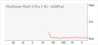 Wykres zmian popularności telefonu Multilaser Multi G Pro 3 4G