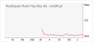 Wykres zmian popularności telefonu Multilaser Multi Flip Vita 4G