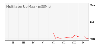 Wykres zmian popularności telefonu Multilaser Up Max
