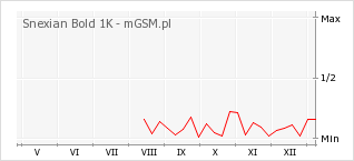 Wykres zmian popularności telefonu Snexian Bold 1K
