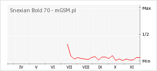 Wykres zmian popularności telefonu Snexian Bold 70
