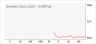 Wykres zmian popularności telefonu Snexian Guru 2320