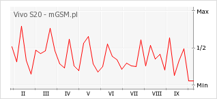 Wykres zmian popularności telefonu Vivo S20