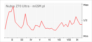 Wykres zmian popularności telefonu Nubia Z70 Ultra
