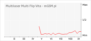 Wykres zmian popularności telefonu Multilaser Multi Flip Vita