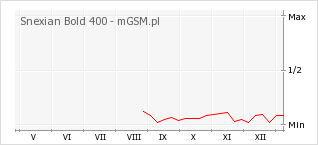 Wykres zmian popularności telefonu Snexian Bold 400