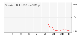 Wykres zmian popularności telefonu Snexian Bold 600