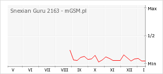 Wykres zmian popularności telefonu Snexian Guru 2163