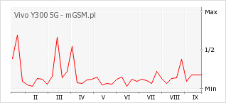 Wykres zmian popularności telefonu Vivo Y300 5G