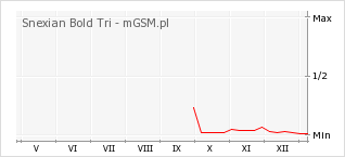 Wykres zmian popularności telefonu Snexian Bold Tri