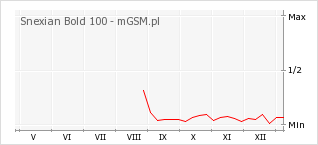 Wykres zmian popularności telefonu Snexian Bold 100