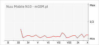 Wykres zmian popularności telefonu Nuu Mobile N10