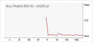 Wykres zmian popularności telefonu Nuu Mobile B30 5G