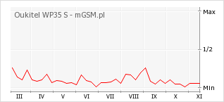Wykres zmian popularności telefonu Oukitel WP35 S