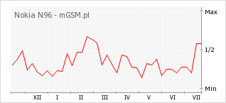 Wykres zmian popularności telefonu Nokia N96