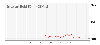Wykres zmian popularności telefonu Snexian Bold 50