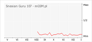 Wykres zmian popularności telefonu Snexian Guru 107